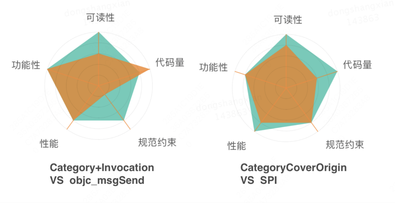 Category 特性在组件化中的应用于管控