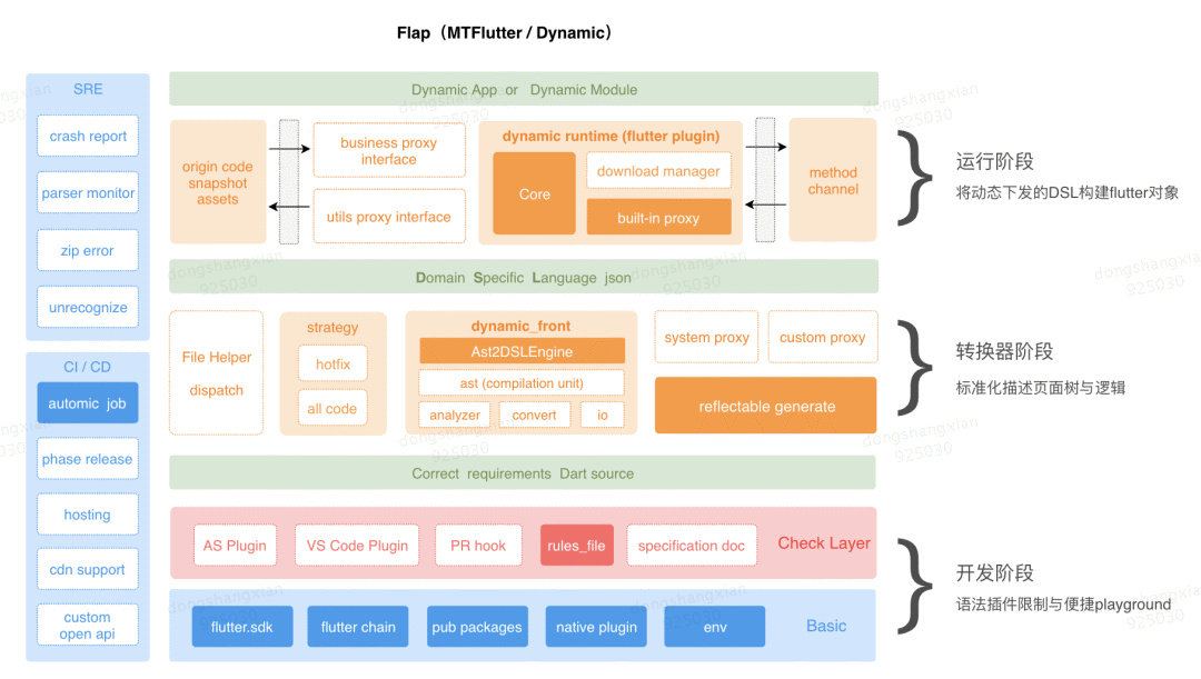 美团外卖 Flutter 动态化实践